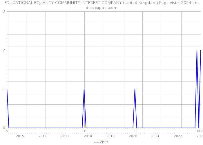 EDUCATIONAL EQUALITY COMMUNITY INTEREST COMPANY (United Kingdom) Page visits 2024 
