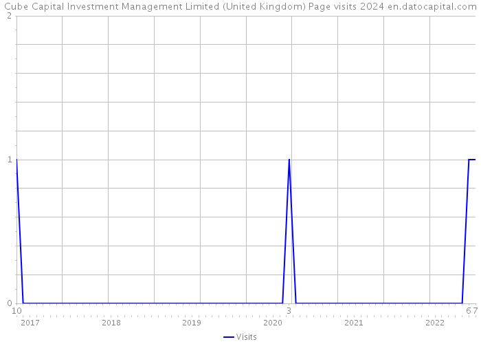 Cube Capital Investment Management Limited (United Kingdom) Page visits 2024 