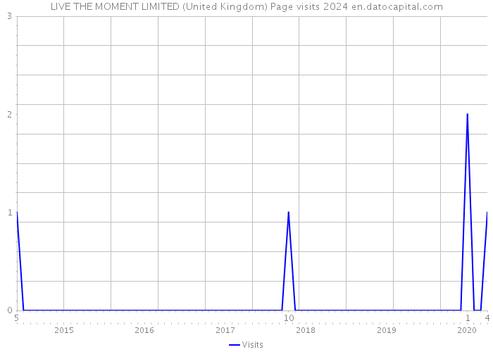 LIVE THE MOMENT LIMITED (United Kingdom) Page visits 2024 