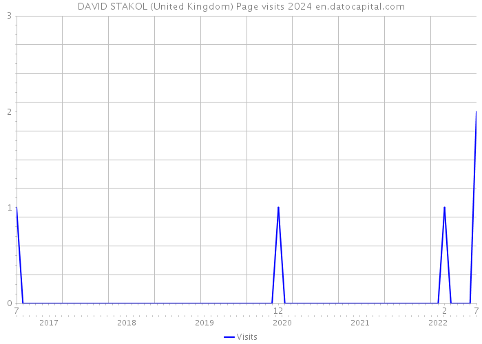 DAVID STAKOL (United Kingdom) Page visits 2024 
