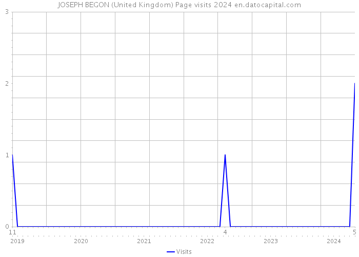 JOSEPH BEGON (United Kingdom) Page visits 2024 