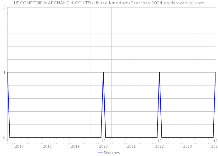 LE COMPTOIR MARCHAND & CO LTD (United Kingdom) Searches 2024 
