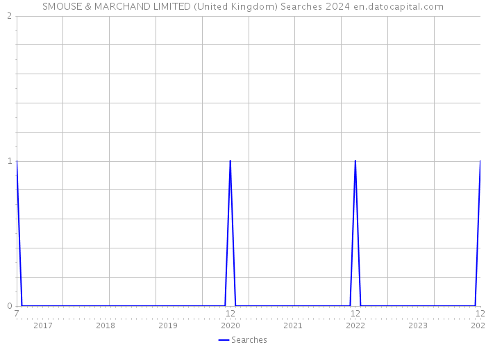 SMOUSE & MARCHAND LIMITED (United Kingdom) Searches 2024 