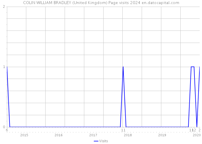 COLIN WILLIAM BRADLEY (United Kingdom) Page visits 2024 