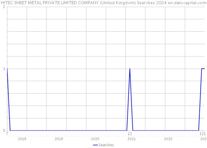 HITEC SHEET METAL PRIVATE LIMITED COMPANY (United Kingdom) Searches 2024 