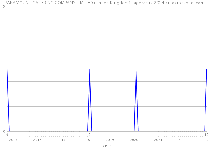 PARAMOUNT CATERING COMPANY LIMITED (United Kingdom) Page visits 2024 