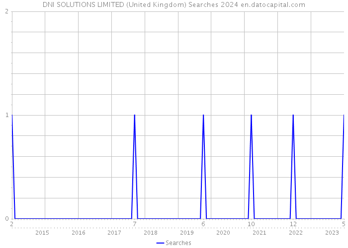 DNI SOLUTIONS LIMITED (United Kingdom) Searches 2024 