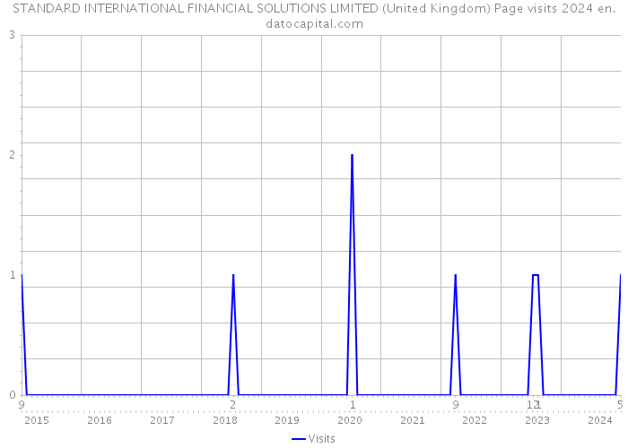 STANDARD INTERNATIONAL FINANCIAL SOLUTIONS LIMITED (United Kingdom) Page visits 2024 