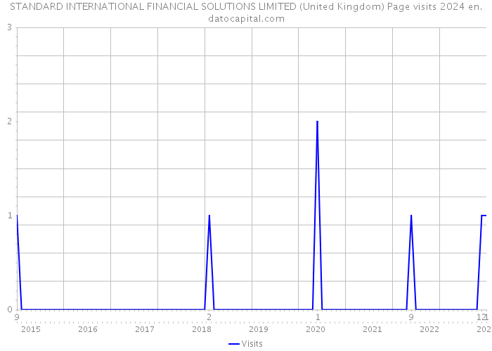 STANDARD INTERNATIONAL FINANCIAL SOLUTIONS LIMITED (United Kingdom) Page visits 2024 