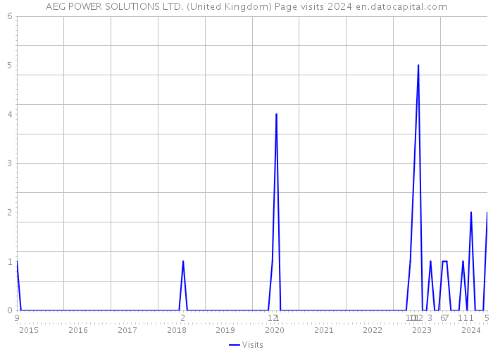AEG POWER SOLUTIONS LTD. (United Kingdom) Page visits 2024 