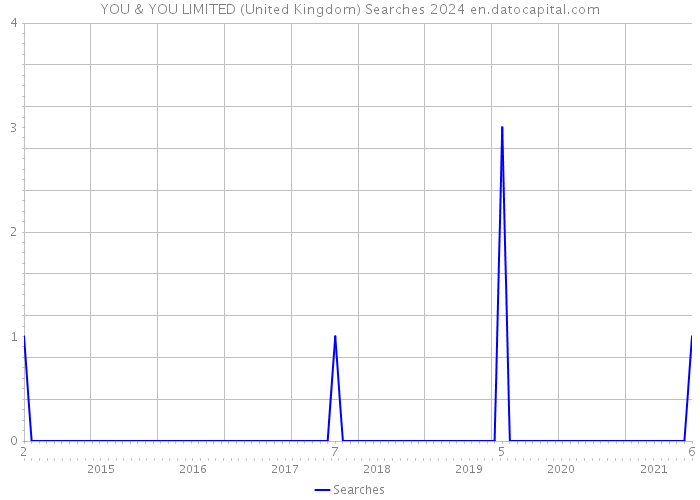YOU & YOU LIMITED (United Kingdom) Searches 2024 