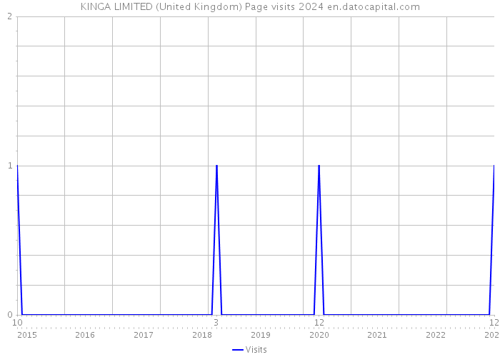 KINGA LIMITED (United Kingdom) Page visits 2024 