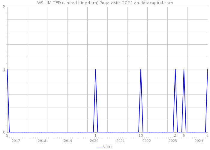 W3 LIMITED (United Kingdom) Page visits 2024 