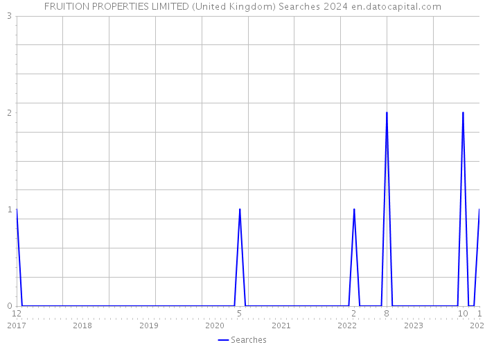 FRUITION PROPERTIES LIMITED (United Kingdom) Searches 2024 