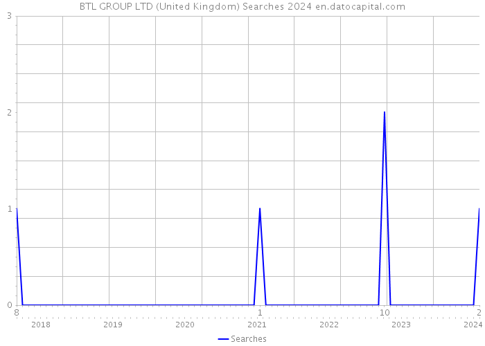 BTL GROUP LTD (United Kingdom) Searches 2024 