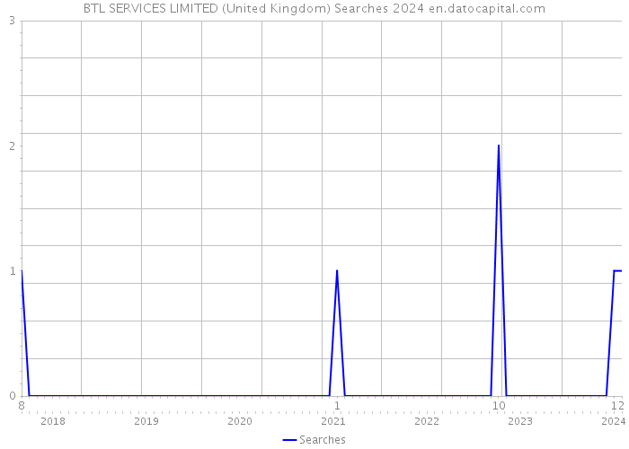 BTL SERVICES LIMITED (United Kingdom) Searches 2024 