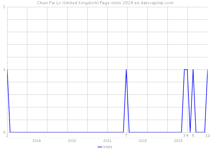 Chun Fai Lo (United Kingdom) Page visits 2024 