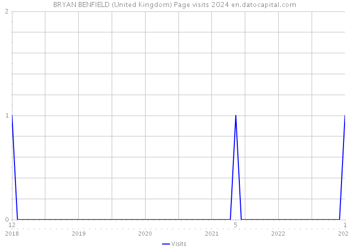 BRYAN BENFIELD (United Kingdom) Page visits 2024 