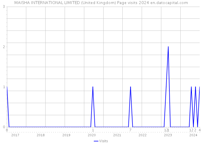 MAISHA INTERNATIONAL LIMITED (United Kingdom) Page visits 2024 