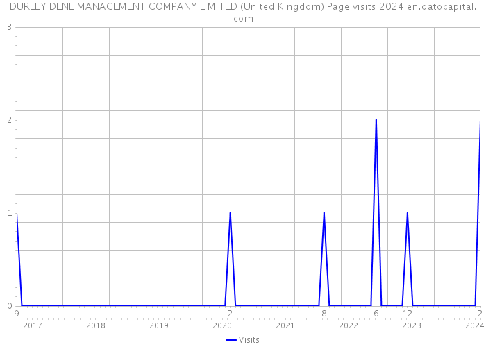 DURLEY DENE MANAGEMENT COMPANY LIMITED (United Kingdom) Page visits 2024 