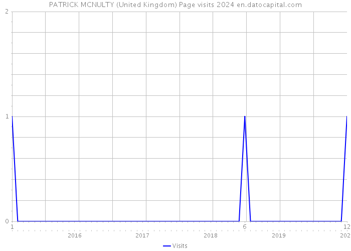 PATRICK MCNULTY (United Kingdom) Page visits 2024 