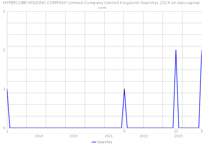 HYPERCUBE HOLDING COMPANY Limited Company (United Kingdom) Searches 2024 
