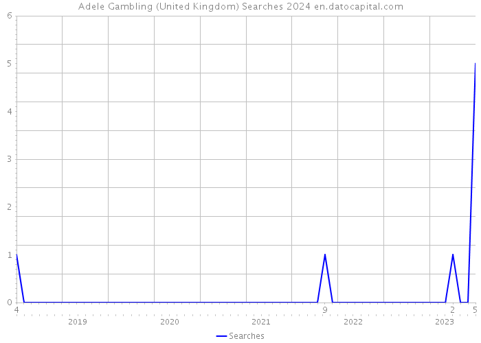 Adele Gambling (United Kingdom) Searches 2024 