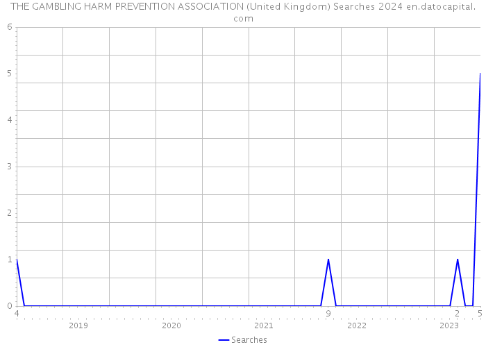 THE GAMBLING HARM PREVENTION ASSOCIATION (United Kingdom) Searches 2024 