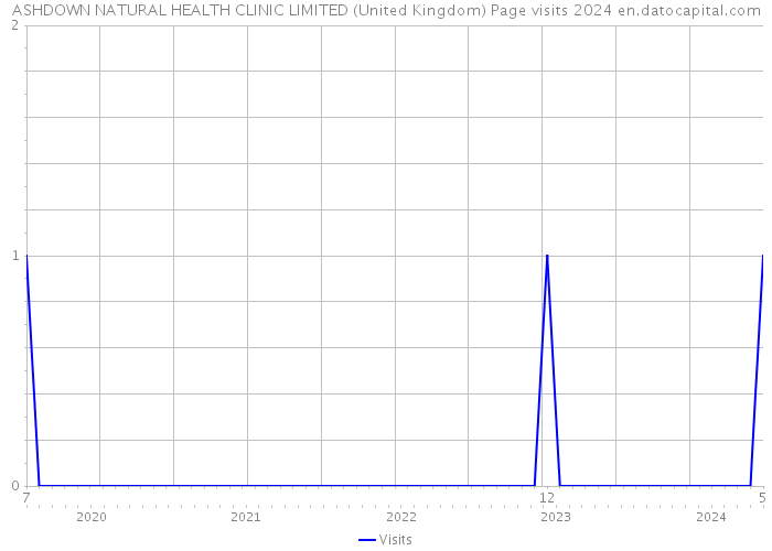 ASHDOWN NATURAL HEALTH CLINIC LIMITED (United Kingdom) Page visits 2024 