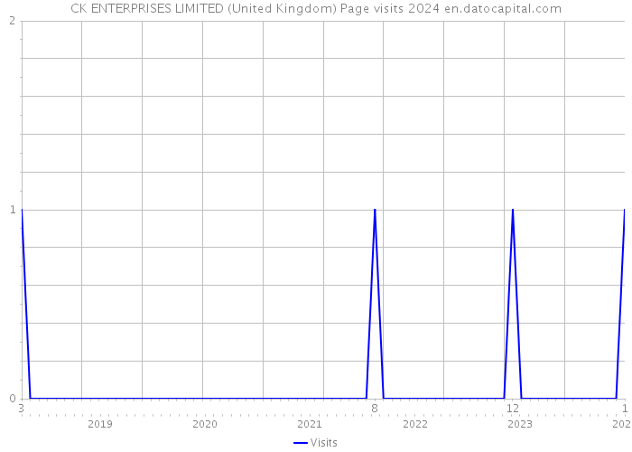 CK ENTERPRISES LIMITED (United Kingdom) Page visits 2024 