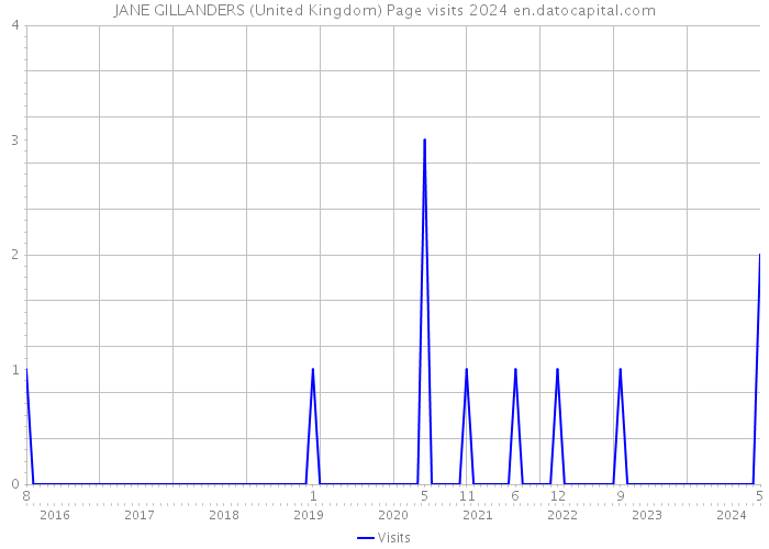 JANE GILLANDERS (United Kingdom) Page visits 2024 