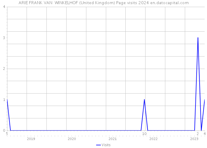 ARIE FRANK VAN WINKELHOF (United Kingdom) Page visits 2024 