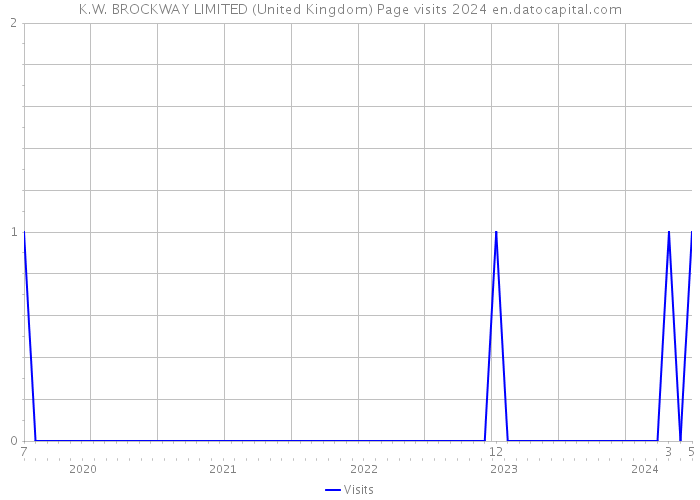 K.W. BROCKWAY LIMITED (United Kingdom) Page visits 2024 