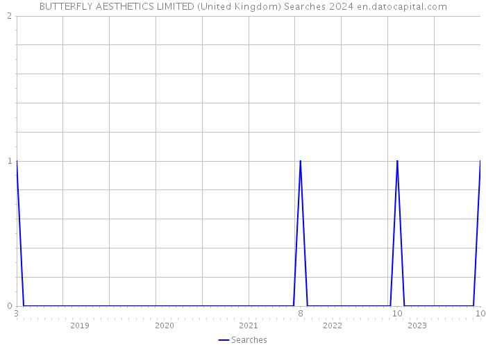 BUTTERFLY AESTHETICS LIMITED (United Kingdom) Searches 2024 