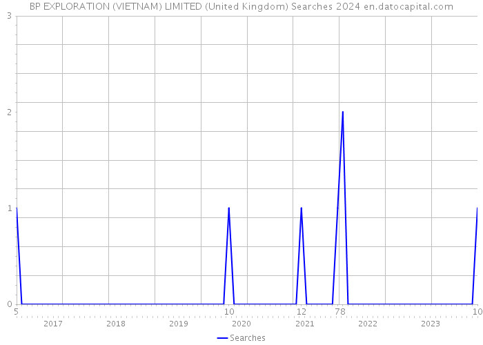 BP EXPLORATION (VIETNAM) LIMITED (United Kingdom) Searches 2024 