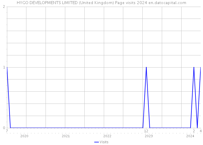 HYGO DEVELOPMENTS LIMITED (United Kingdom) Page visits 2024 