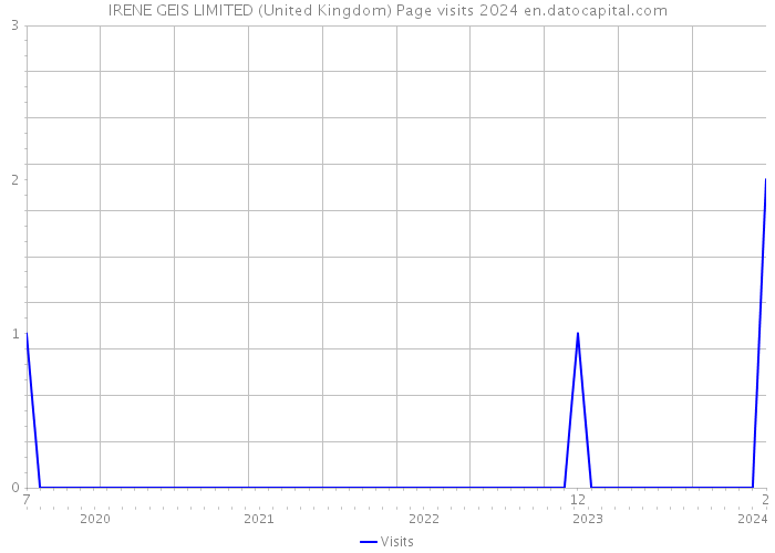 IRENE GEIS LIMITED (United Kingdom) Page visits 2024 