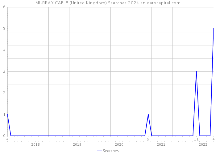 MURRAY CABLE (United Kingdom) Searches 2024 