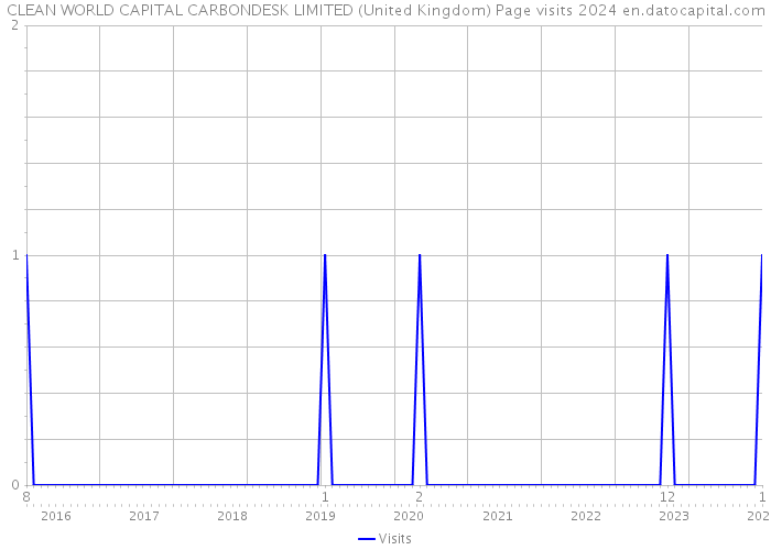 CLEAN WORLD CAPITAL CARBONDESK LIMITED (United Kingdom) Page visits 2024 