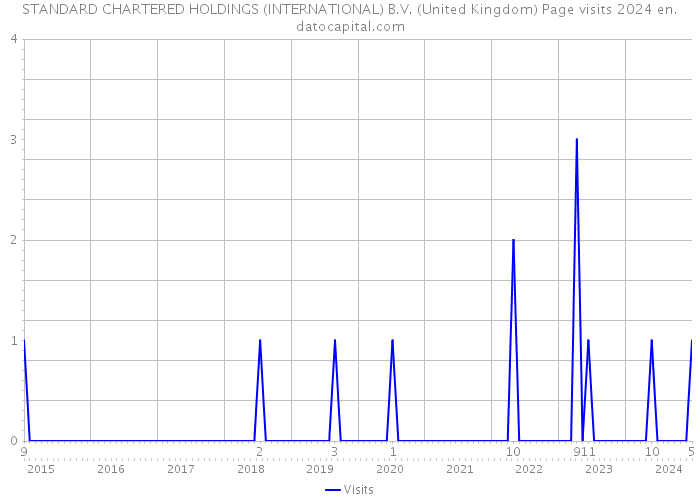 STANDARD CHARTERED HOLDINGS (INTERNATIONAL) B.V. (United Kingdom) Page visits 2024 
