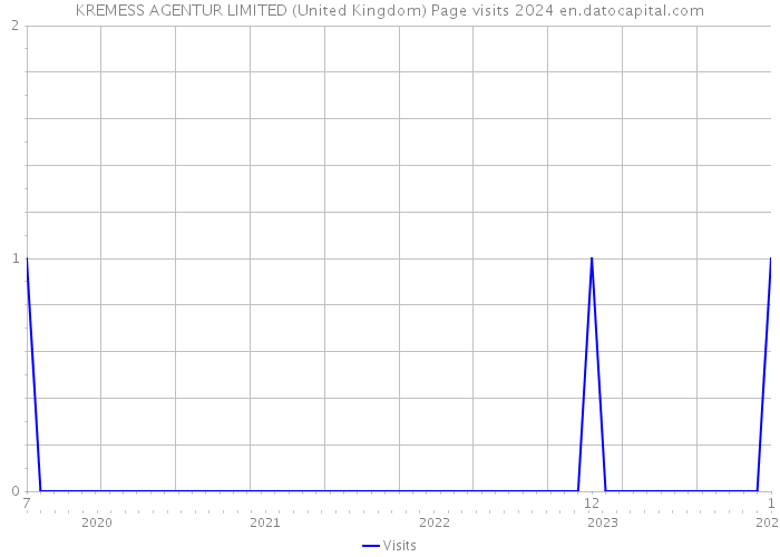 KREMESS AGENTUR LIMITED (United Kingdom) Page visits 2024 