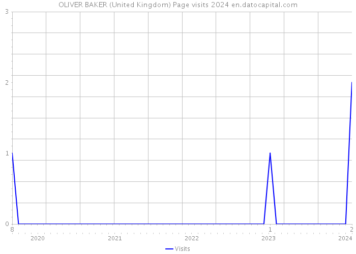 OLIVER BAKER (United Kingdom) Page visits 2024 