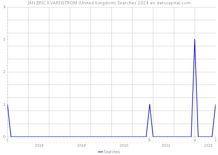 JAN ERIC KVARNSTROM (United Kingdom) Searches 2024 
