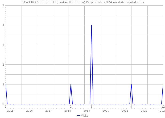 BTW PROPERTIES LTD (United Kingdom) Page visits 2024 