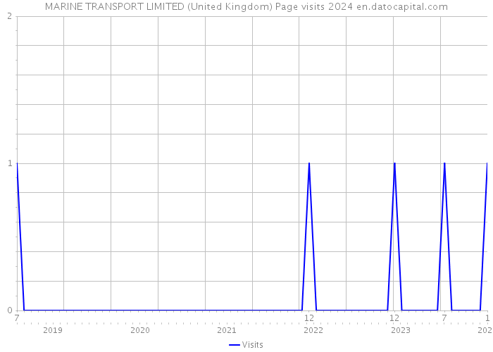 MARINE TRANSPORT LIMITED (United Kingdom) Page visits 2024 