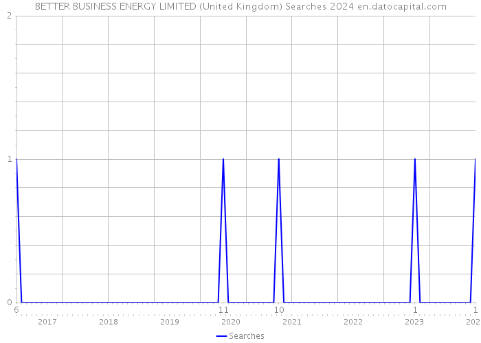 BETTER BUSINESS ENERGY LIMITED (United Kingdom) Searches 2024 