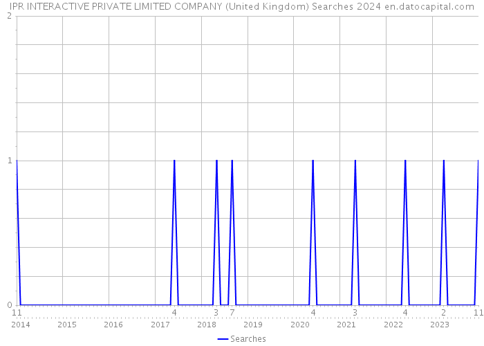 IPR INTERACTIVE PRIVATE LIMITED COMPANY (United Kingdom) Searches 2024 