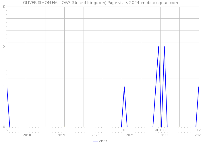 OLIVER SIMON HALLOWS (United Kingdom) Page visits 2024 