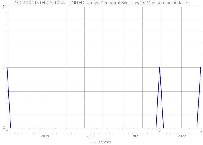 RED ROCK INTERNATIONAL LIMITED (United Kingdom) Searches 2024 
