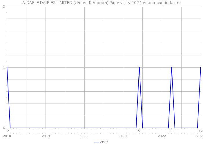 A DABLE DAIRIES LIMITED (United Kingdom) Page visits 2024 